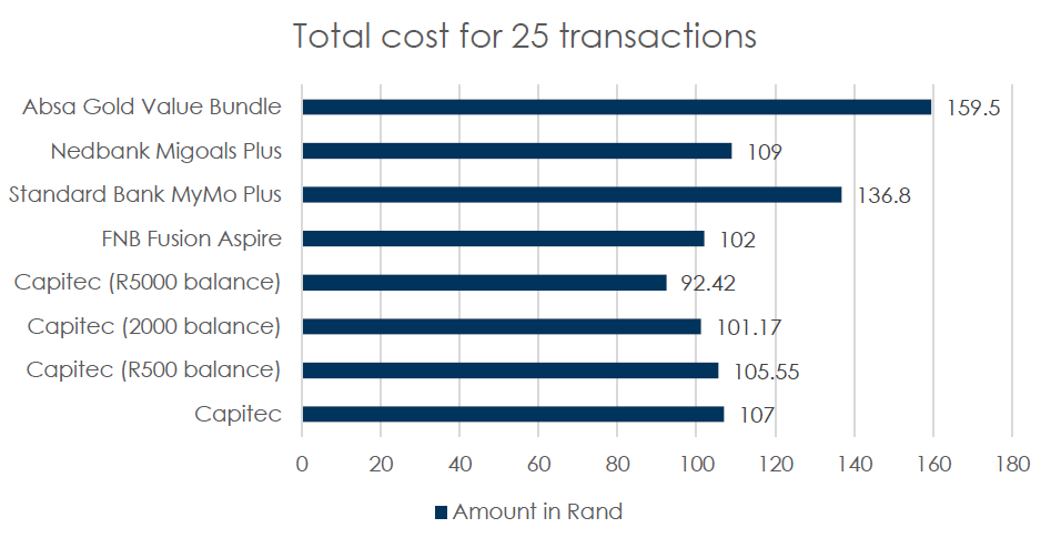 Sa Cheapest Banks Image 4