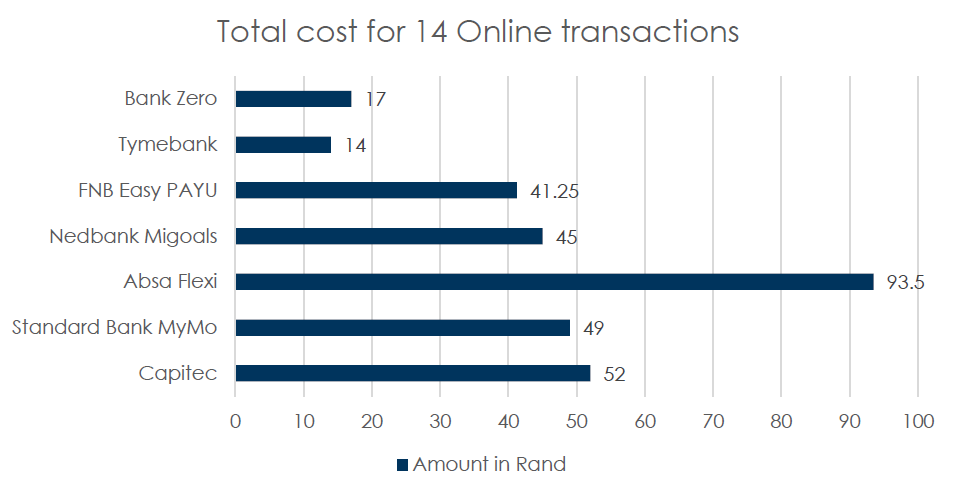 Sa Cheapest Banks Image 3