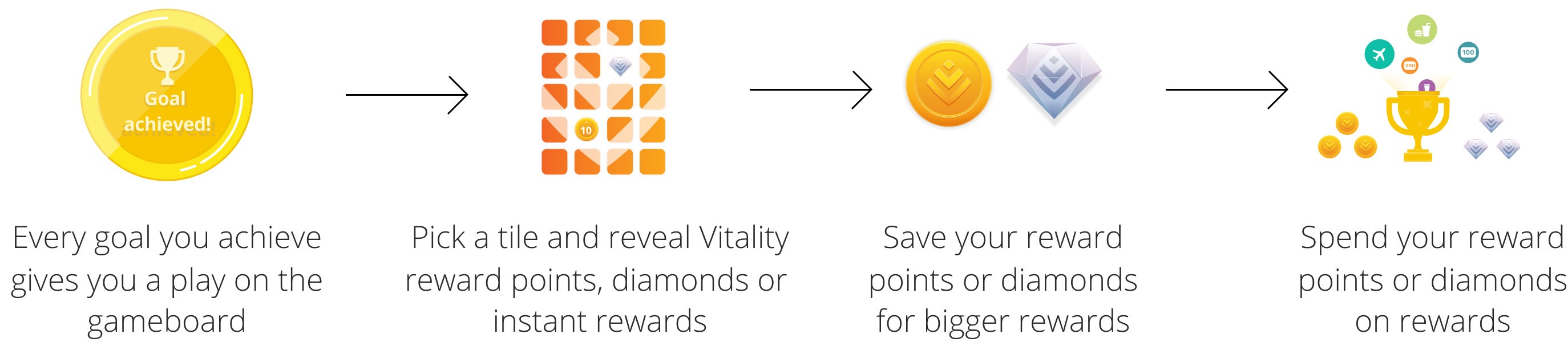 How do Vitality Rewards work?