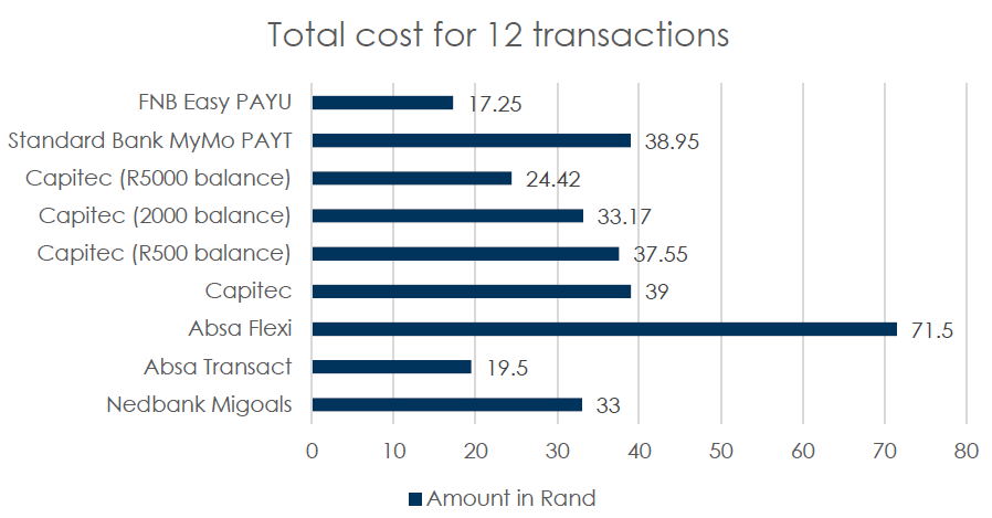 Sa Cheapest Banks Image 1