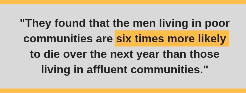 They found that the men living in poor communities are six times more likely to die over the next year than those in affluent communities.