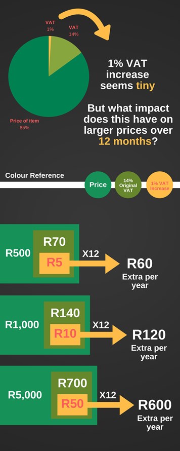 VAT increase South Africa Larger sums of money