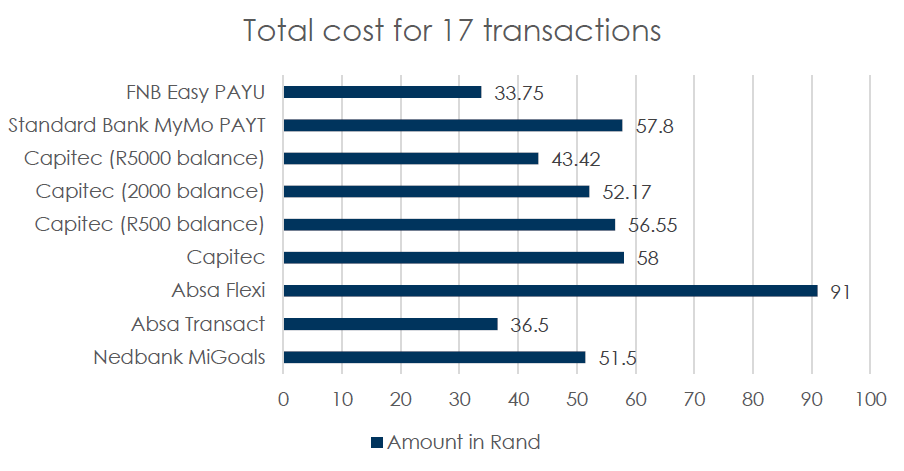 Sa Cheapest Banks Image 2