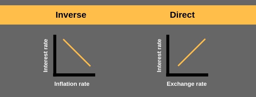 Graph illustration inverse and direct relationship with interest rates