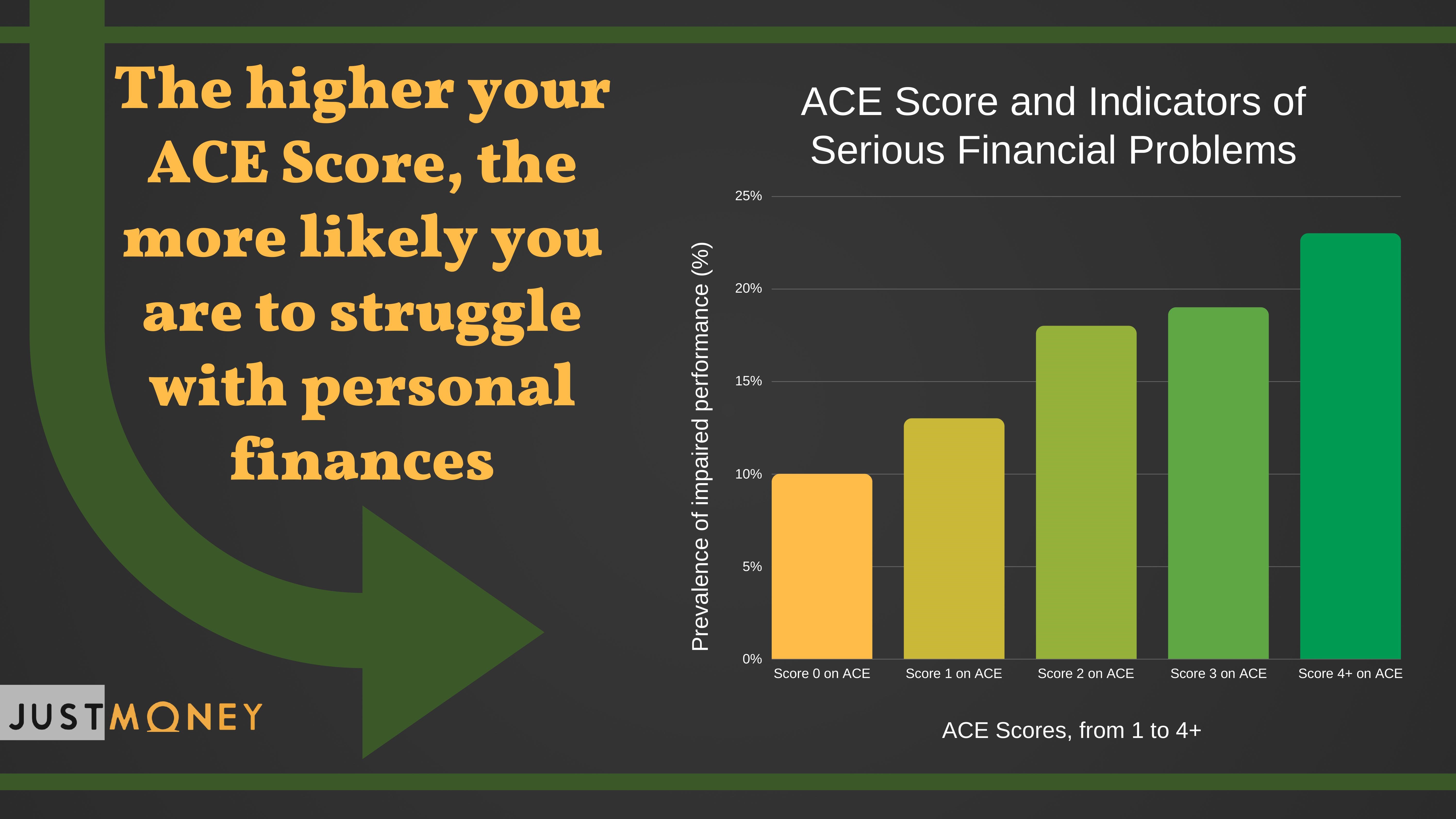 ACE Score and Indicators of Serious Financial Problems