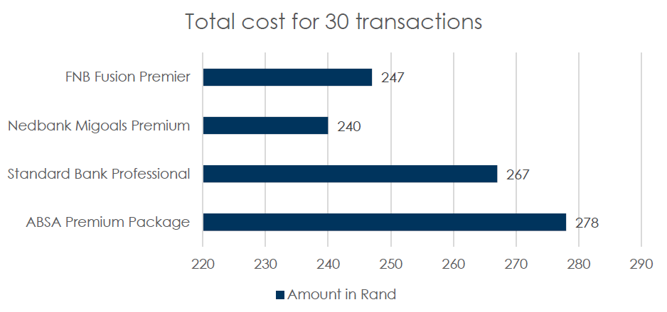 Sa Cheapest Banks Image 5