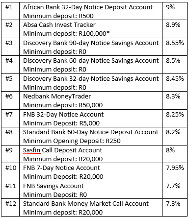 Sa Banks for Savings New